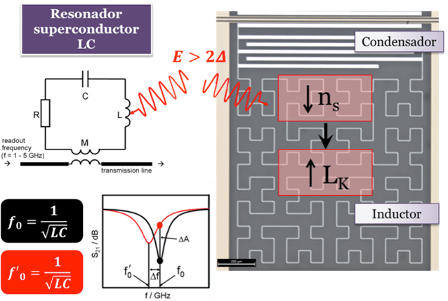 Desarrollo de Detectores Superconductores de Inductancia Cinética