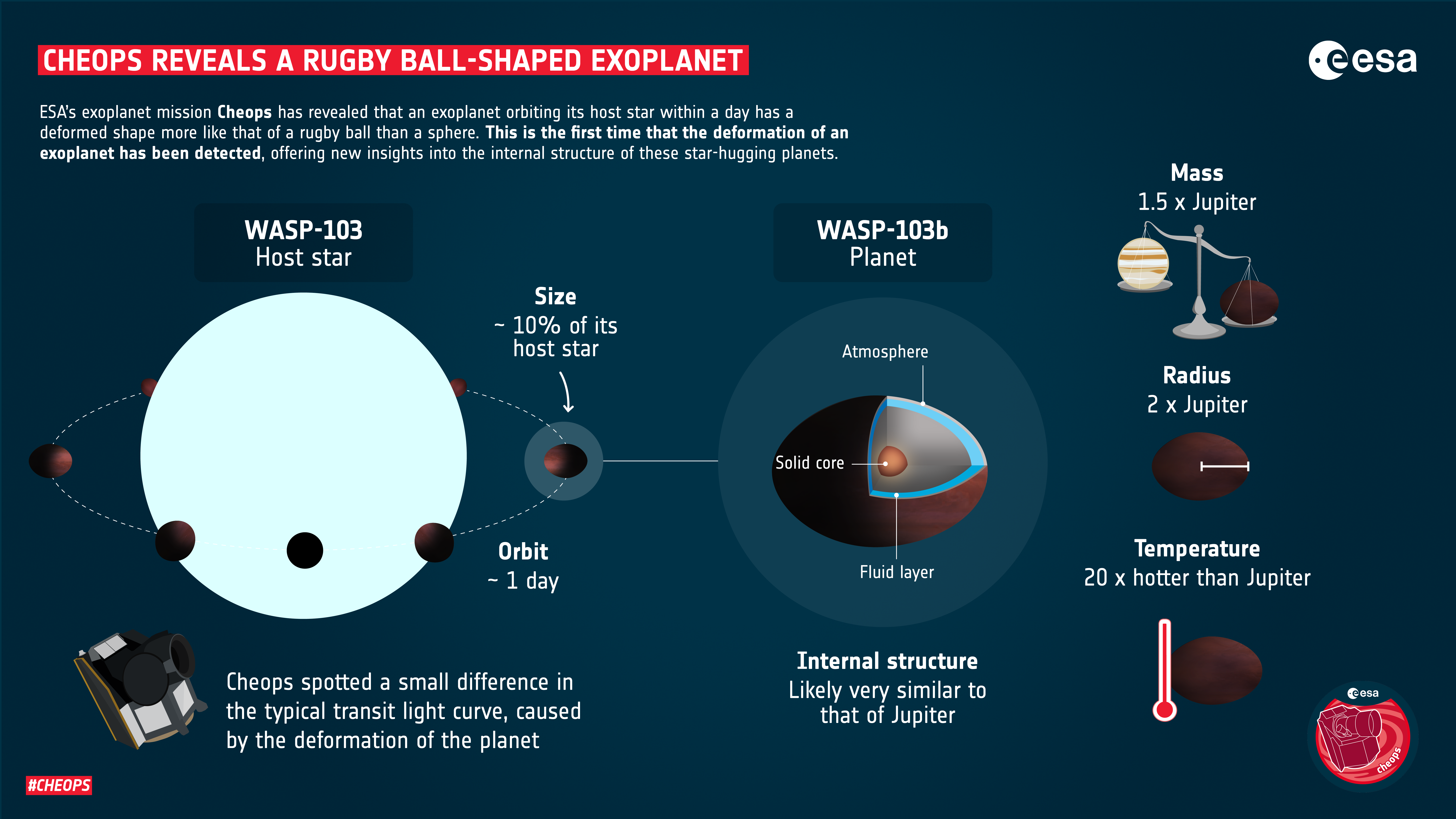 Infografía sobre el exoplaneta ovalado WASP-103b y su estrella anfitriona