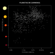 En la imagen se muestran como puntos grises todos los planetas descubiertos con el mismo método que CARMENES, pero con otros instrumentos. Con los datos recogidos en el período 2016-2020, CARMENES ha descubierto y confirmado 6 planetas ‘tipo Júpiter’ (con masas más de 50 veces la de la Tierra), 10 ‘Neptunos’ (de 10 a 50 masas terrestres) y 43 Tierras y supertierras (hasta 10 masas terrestres). El eje vertical muestra el tipo de estrella sobre la que los planetas orbitan, desde las enanas rojas más frías y pequeñas hasta estrellas más brillantes y calientes (el Sol correspondería a la segunda desde arriba). El eje horizontal da una idea de la separación del planeta a la estrella, al mostrar el tiempo que tardan en completar la órbita. Los planetas que se encuentran en la zona habitable (indicada por la franja azul) pueden albergar agua líquida en la superficie. Crédito: Institut d’Estudis Espacials de Catalunya (IEEC)