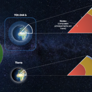 Figura 1. Representación a escala del sistema exoplanetario TOI-244 (izquierda) y de la estructura planetaria de TOI-244 b en comparación con la de la Tierra.